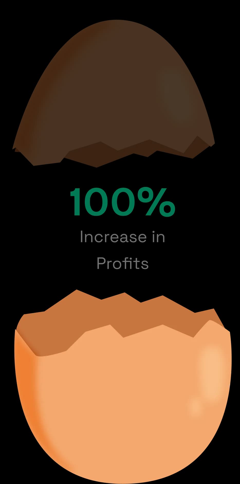 100% Increase in Profits